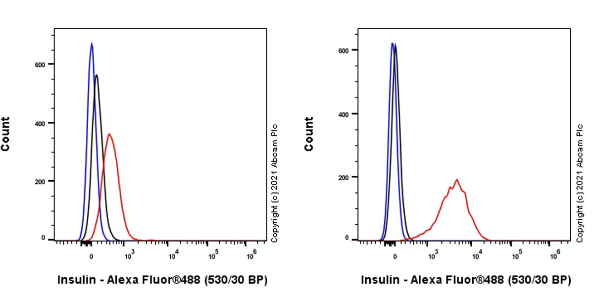 Flow Cytometry (Intracellular) - Anti-Insulin antibody [RM1019] - BSA and Azide free (ab282464), expandable thumbnail