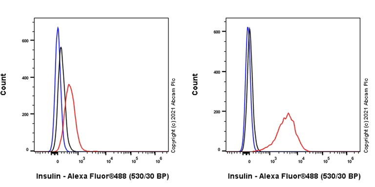 Flow Cytometry (Intracellular) - Anti-Insulin antibody [RM1019] - BSA and Azide free (AB282464)