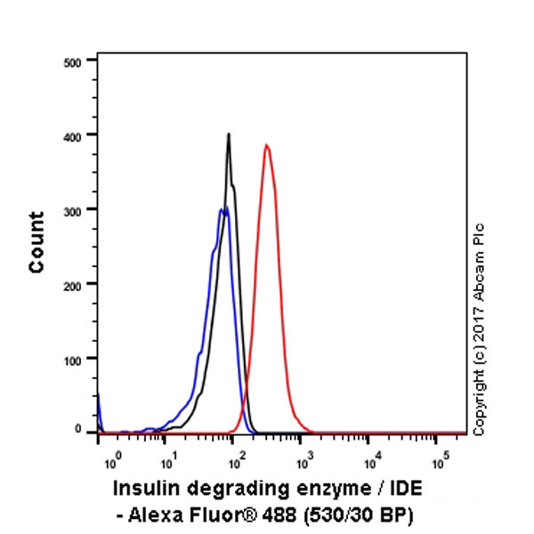 Flow Cytometry (Intracellular) - Anti-Insulin degrading enzyme / IDE antibody [EPR6099] (AB109538), expandable thumbnail