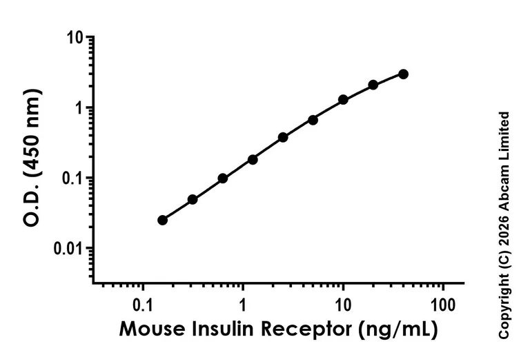 Sandwich ELISA - Anti-Insulin Receptor antibody [EPR30041-506] - BSA and Azide free (Detector) (AB326551)