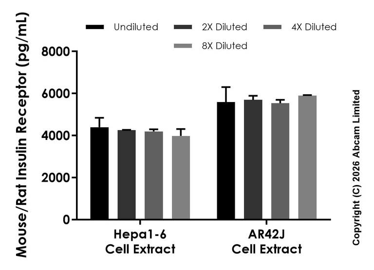 Sandwich ELISA - Anti-Insulin Receptor antibody [EPR30041-506] - BSA and Azide free (Detector) (AB326551)