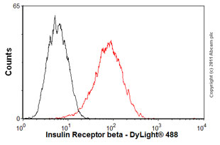 Flow Cytometry - Anti-Insulin Receptor beta antibody [18-44] (AB983), expandable thumbnail