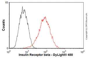 Flow Cytometry - Anti-Insulin Receptor beta antibody [18-44] (AB983)