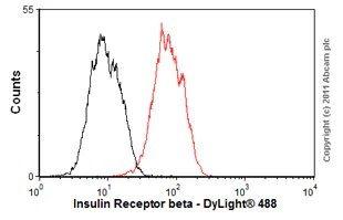 Flow Cytometry - Anti-Insulin Receptor beta antibody [C18C4] (AB69508)