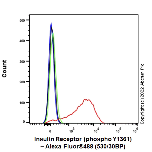 Flow Cytometry (Intracellular) - Anti-Insulin Receptor beta (phospho Y1361) antibody [EPR26130-37] - BSA and Azide free (AB303493)