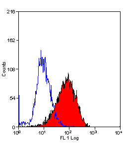 Flow Cytometry - Anti-Integrin alpha 1 antibody [TS2/7] (AB34445), expandable thumbnail