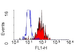 Flow Cytometry - Anti-Integrin alpha 2 antibody [AK7] (AB30487), expandable thumbnail