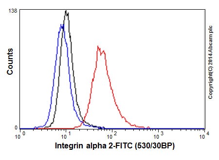 Flow Cytometry (Intracellular) - Anti-Integrin alpha 2 antibody [EPR17338] - BSA and Azide free (ab271936), expandable thumbnail
