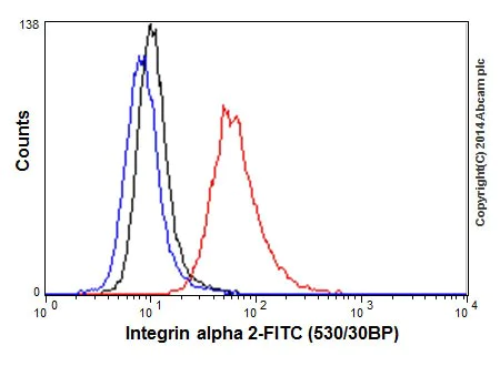 Flow Cytometry (Intracellular) - Anti-Integrin alpha 2 antibody [EPR17338] - BSA and Azide free (AB271936)