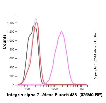 Flow Cytometry (Intracellular) - Anti-Integrin alpha 2 antibody [EPR17338] - BSA and Azide free (ab271936), expandable thumbnail