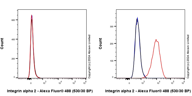 Flow Cytometry - Anti-Integrin alpha 2 antibody [EPR29247-536] (AB323184), expandable thumbnail