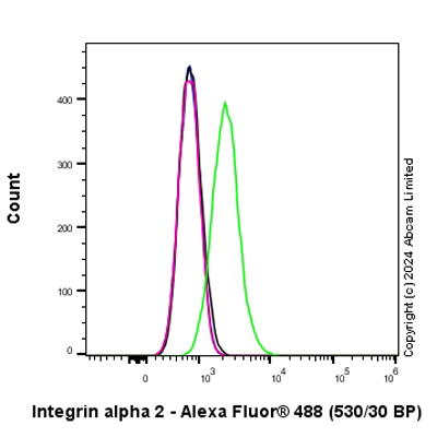 Flow Cytometry - Anti-Integrin alpha 2 antibody [EPR29247-536] (AB323184), expandable thumbnail