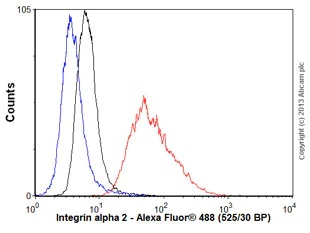 Flow Cytometry (Intracellular) - Anti-Integrin alpha 2 antibody [EPR5788] (AB133557)