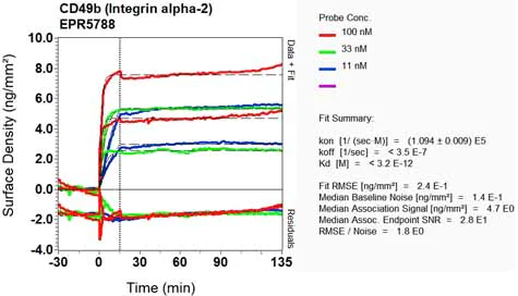 OI-RD Scanning - Anti-Integrin alpha 2 antibody [EPR5788] (AB133557)