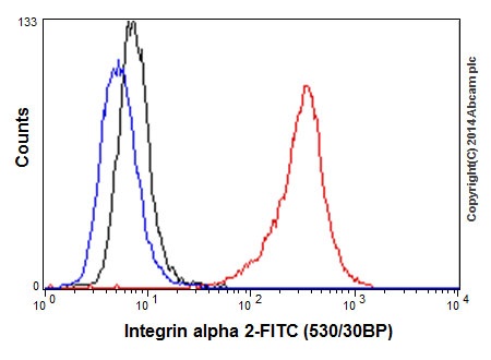 Flow Cytometry (Intracellular) - Anti-Integrin alpha 2 antibody [EPR5788] - Low endotoxin, Azide free (AB221214), expandable thumbnail