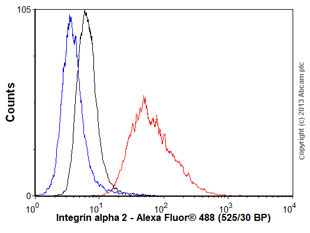 Flow Cytometry (Intracellular) - Anti-Integrin alpha 2 antibody [EPR5788] - Low endotoxin, Azide free (AB221214), expandable thumbnail