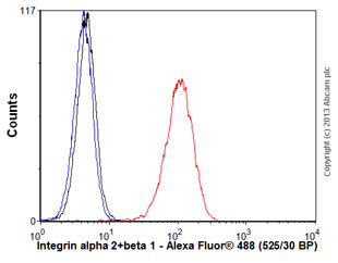 Flow Cytometry - Anti-Integrin alpha 2+beta 1 antibody [16B4] (AB30483), expandable thumbnail