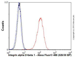 Flow Cytometry - Anti-Integrin alpha 2+beta 1 antibody [16B4] (AB30483)