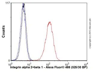 Flow Cytometry (Intracellular) - Anti-Integrin alpha 2+beta 1 antibody [16B4] - BSA and Azide free (AB230290)