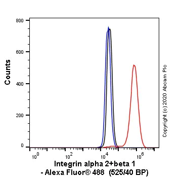 Flow Cytometry (Intracellular) - Anti-Integrin alpha 2+beta 1 antibody [16B4] - BSA and Azide free (AB230290)