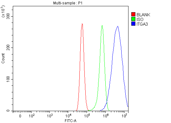 Flow Cytometry - Anti-Integrin alpha 3 antibody (AB131055), expandable thumbnail