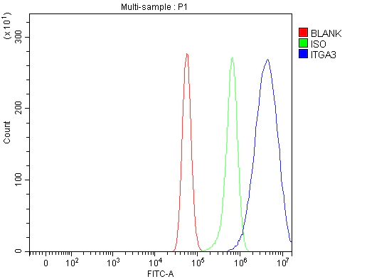 Flow Cytometry - Anti-Integrin alpha 3 antibody (AB131055)