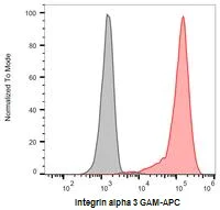 Flow Cytometry - Anti-Integrin alpha 3 antibody [ASC-1] (AB228425)