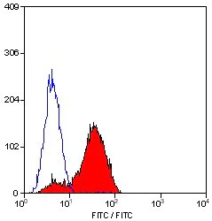 Flow Cytometry - Anti-Integrin alpha 4/CD49D antibody [44H6] (AB220)