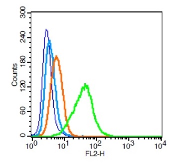 Flow Cytometry - Anti-Integrin alpha 4/CD49D antibody (AB202969), expandable thumbnail