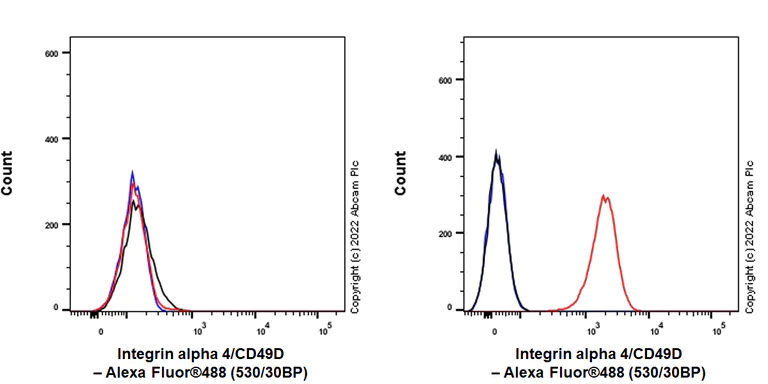 Flow Cytometry - Anti-Integrin alpha 4/CD49D antibody [EPR26133-5] - BSA and Azide free (AB307649)