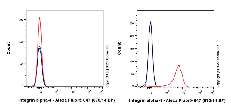 Flow Cytometry - Anti-Integrin alpha 4/CD49D antibody [EPR26133-5] - BSA and Azide free (AB307649)