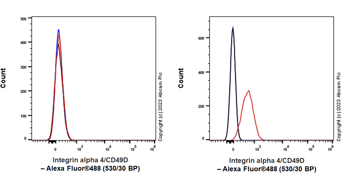 Flow Cytometry - Anti-Integrin alpha 4/CD49D antibody [P4C2] (AB309548), expandable thumbnail