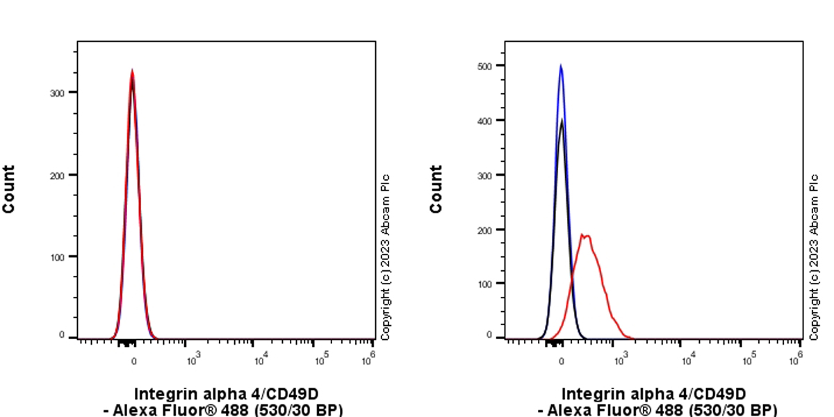 Flow Cytometry - Anti-Integrin alpha 4/CD49D antibody [P4C2] (AB309548), expandable thumbnail