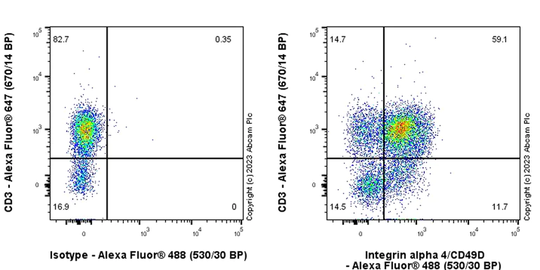 Flow Cytometry - Anti-Integrin alpha 4/CD49D antibody [P4C2] (AB309548)