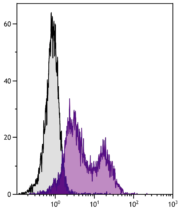 Flow Cytometry - Anti-Integrin alpha 5 antibody [5H10-27 (MFR5)] (AB25251)