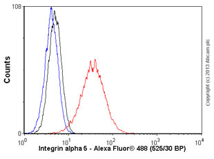 Flow Cytometry (Intracellular) - Anti-Integrin alpha 5 antibody [EPR7854] - BSA and Azide free (ab239400), expandable thumbnail