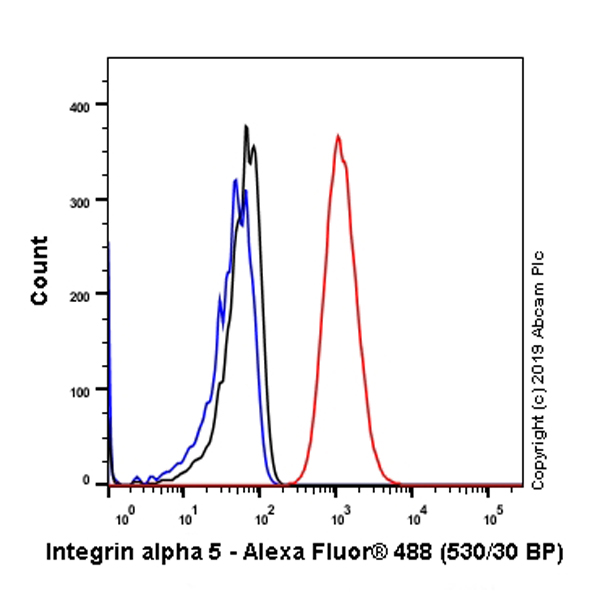 Flow Cytometry (Intracellular) - Anti-Integrin alpha 5 antibody [EPR7854] - BSA and Azide free (AB239400), expandable thumbnail