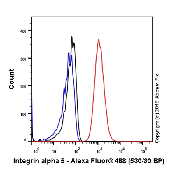 Flow Cytometry (Intracellular) - Anti-Integrin alpha 5 antibody [EPR7854] - Low endotoxin, Azide free (AB221606)