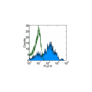 Flow Cytometry - Anti-Integrin alpha 6 antibody [GoH3] (AB105669), expandable thumbnail