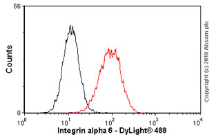 Flow Cytometry - Anti-Integrin alpha 6 antibody [MP 4F10] (AB20142), expandable thumbnail