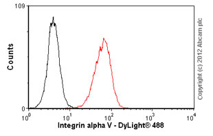 Flow Cytometry - Anti-Integrin alpha V antibody [P2W7] (AB11470), expandable thumbnail