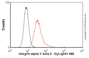 Flow Cytometry - Anti-Integrin alpha V beta 3 antibody [27.1 (VNR-1)] (AB78289)