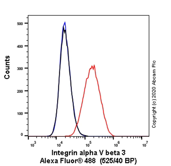 Flow Cytometry - Anti-Integrin alpha V beta 3 antibody [LM609] (AB190147)