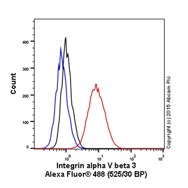 Flow Cytometry - Anti-Integrin alpha V beta 3 antibody [LM609] - BSA and Azide free (AB238667), expandable thumbnail