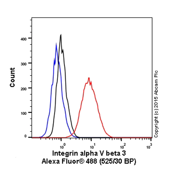 Flow Cytometry - Anti-Integrin alpha V beta 3 antibody [LM609] - BSA and Azide free (AB238667)