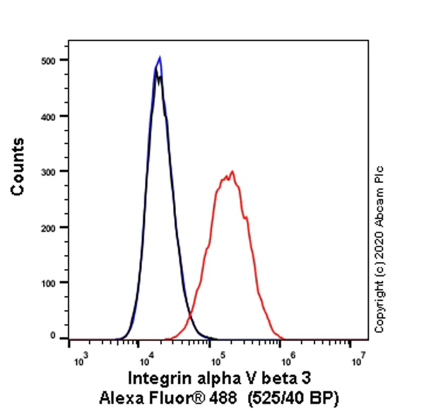 Flow Cytometry - Anti-Integrin alpha V beta 3 antibody [LM609] - BSA and Azide free (AB238667)