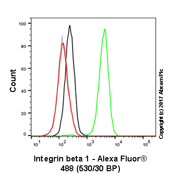 Flow Cytometry - Anti-Integrin beta 1 antibody [12G10] - BSA and Azide free (AB230291), expandable thumbnail