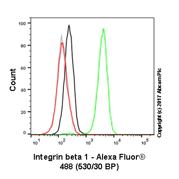 Flow Cytometry - Anti-Integrin beta 1 antibody [12G10] - BSA and Azide free (AB230291)