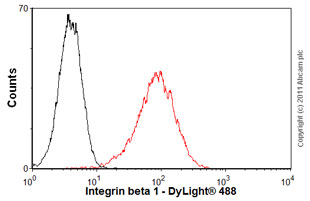 Flow Cytometry - Anti-Integrin beta 1 antibody [12G10] - BSA and Azide free (AB230291), expandable thumbnail