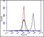 Flow Cytometry (Intracellular) - Anti-Integrin beta 1 antibody [BV7] (AB7168), expandable thumbnail